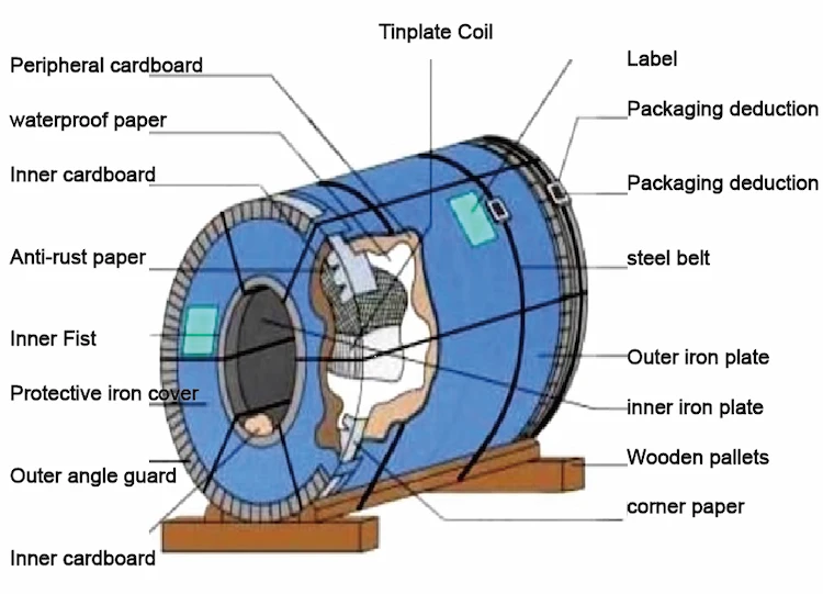 Tinplate Horizontal Roll Packaging